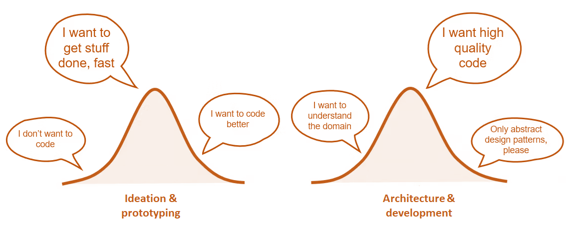 domain specialist versus developer gap